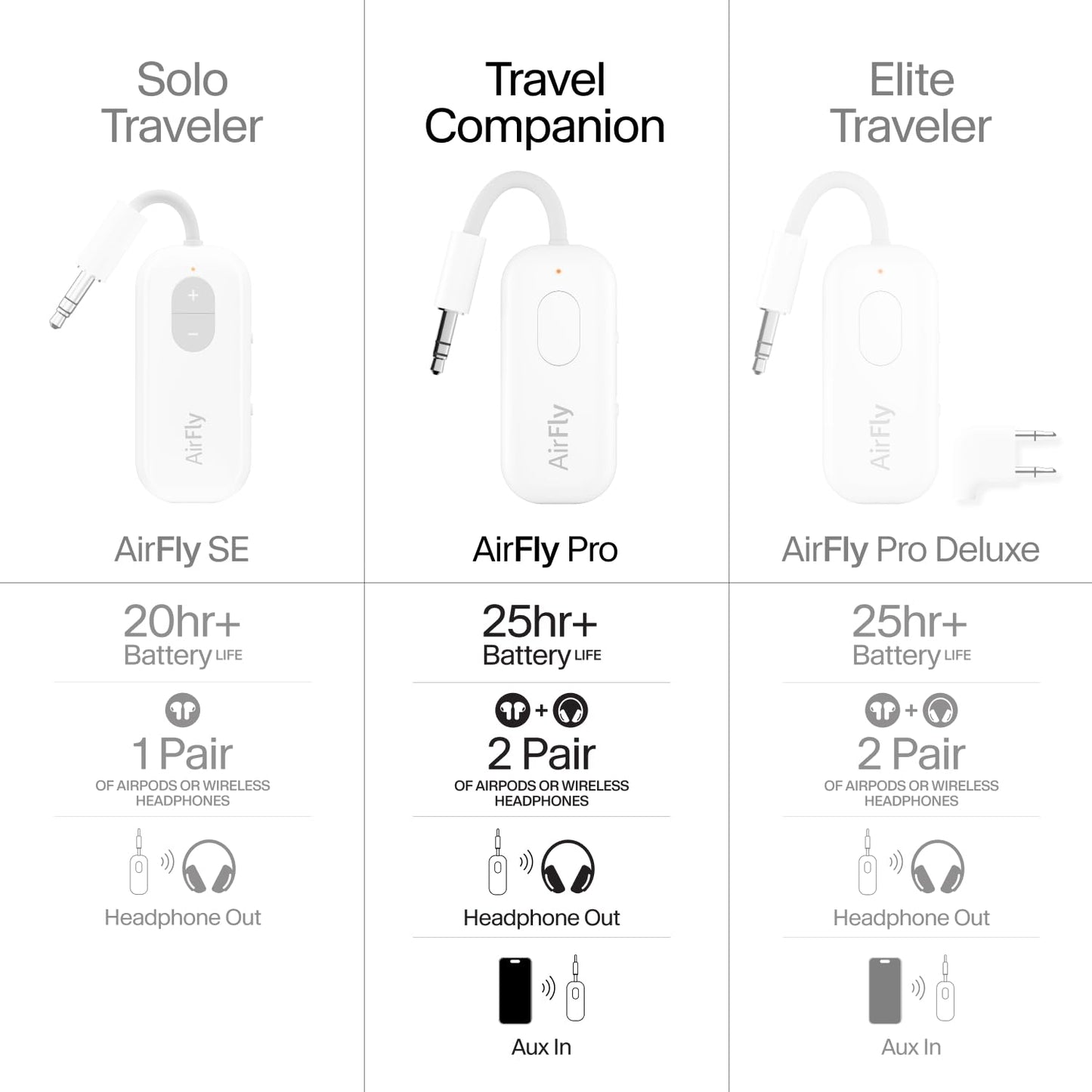 AirFly Pro 2 Deluxe – Bluetooth Adapter for Airplane, Pair 2 AirPods or Wireless Headphones – 3.5mm AUX Bluetooth Transmitter/Receiver for Cars, Boats, Treadmills, TVs – Airplane Travel Essentials