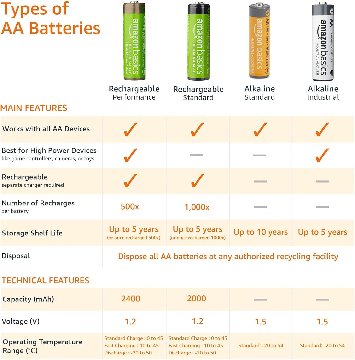 Amazon Basics 48-Pack AA Alkaline High-Performance Batteries, 1.5 Volt, 10-Year Shelf Life