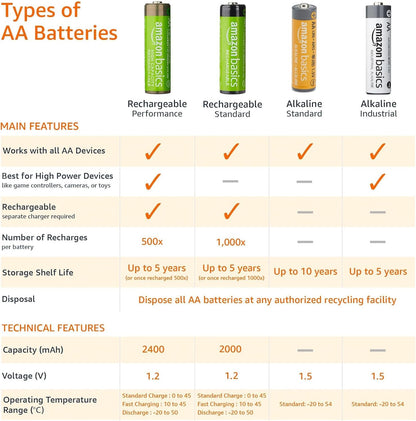 Amazon Basics 48-Pack AA Alkaline High-Performance Batteries, 1.5 Volt, 10-Year Shelf Life