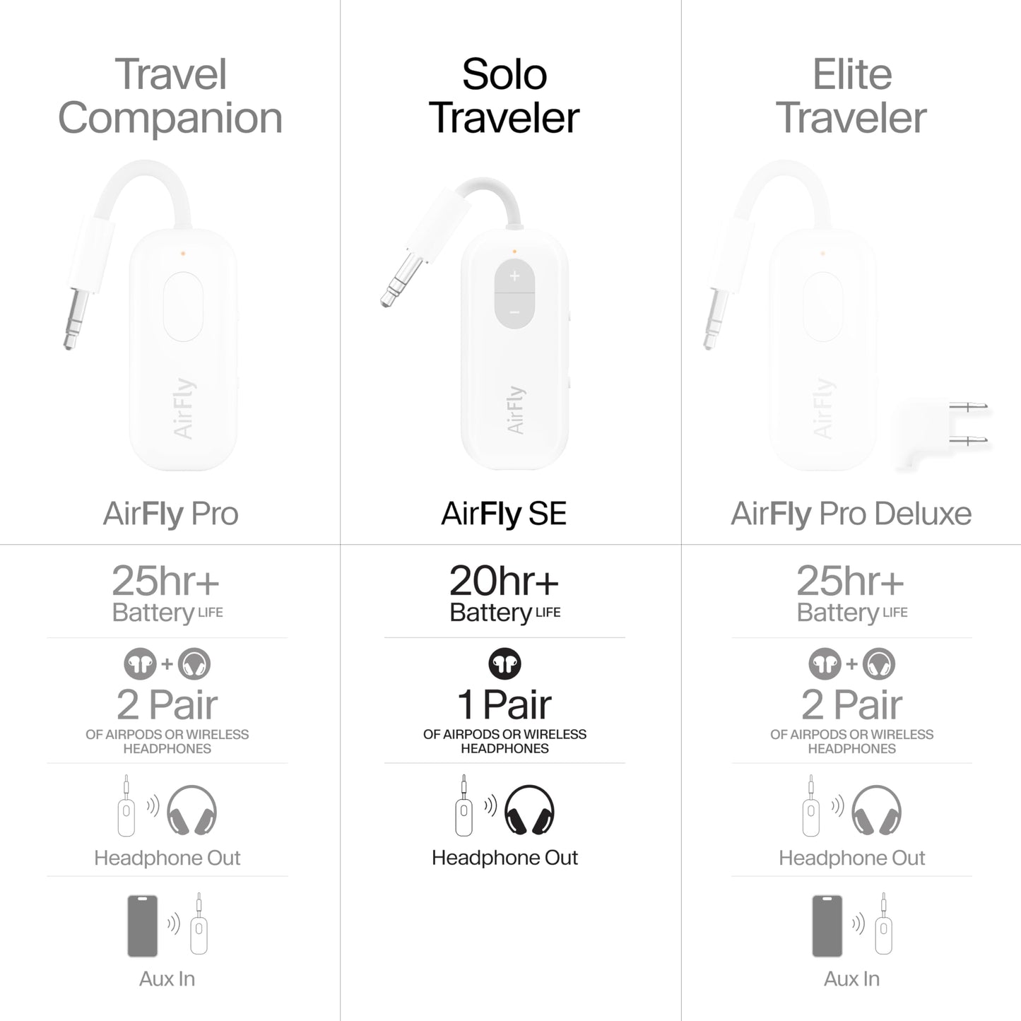 AirFly Pro 2 Deluxe – Bluetooth Adapter for Airplane, Pair 2 AirPods or Wireless Headphones – 3.5mm AUX Bluetooth Transmitter/Receiver for Cars, Boats, Treadmills, TVs – Airplane Travel Essentials