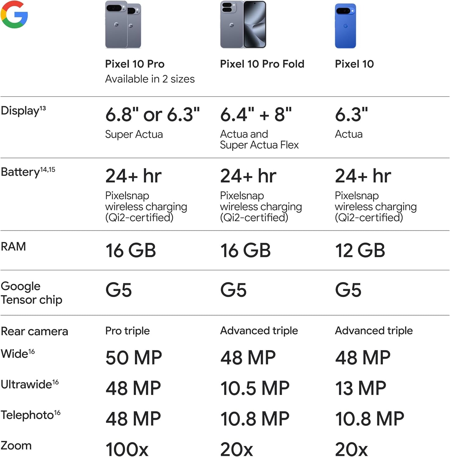 Google Pixel 10 - Unlocked Android Smartphone - Gemini AI Assistant - Advanced Triple Rear Camera, Fast-Charging 24+ Hour Battery, and 6.3" Actua Display - Obsidian - 128 GB (2025 Model)